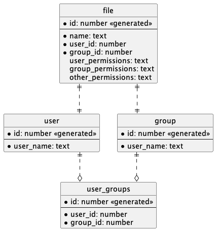Database entity relationship model