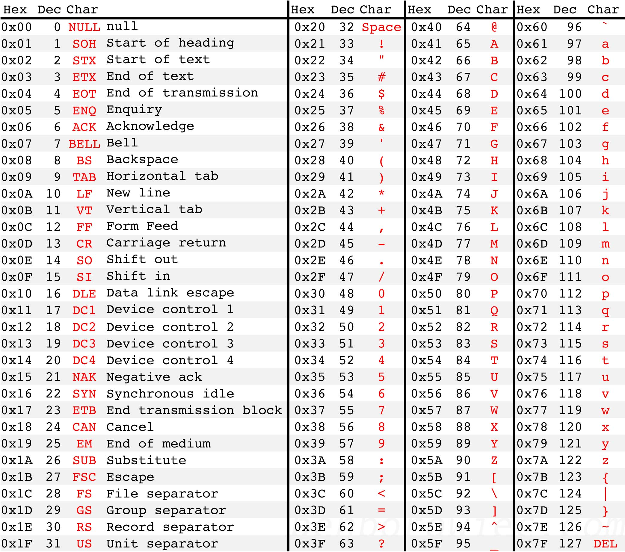 Ascii table