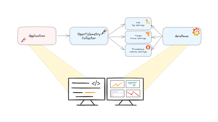 Application Observability flow