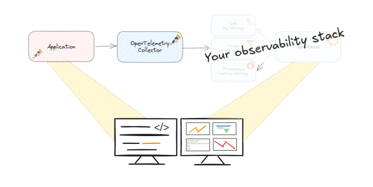 Application Observability flow with own stack