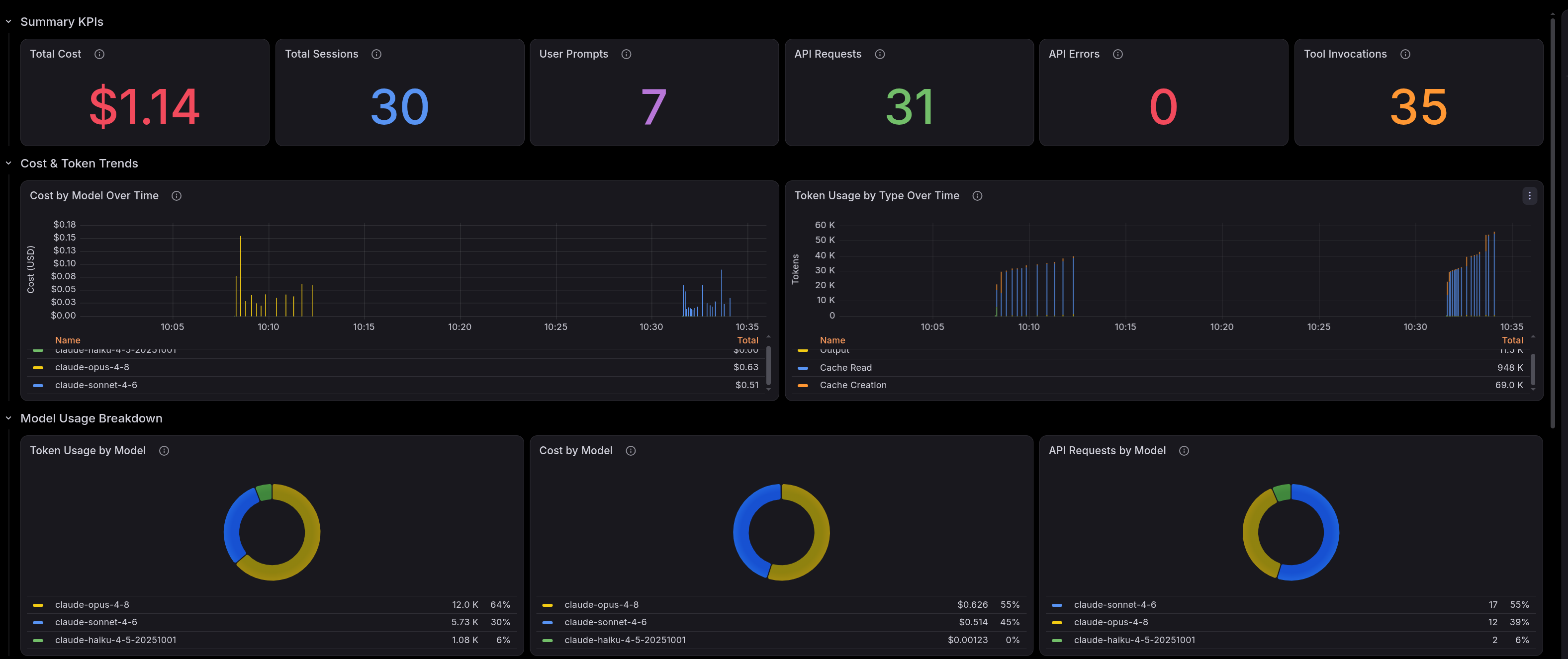 Grafana dashboard with model and token comparison